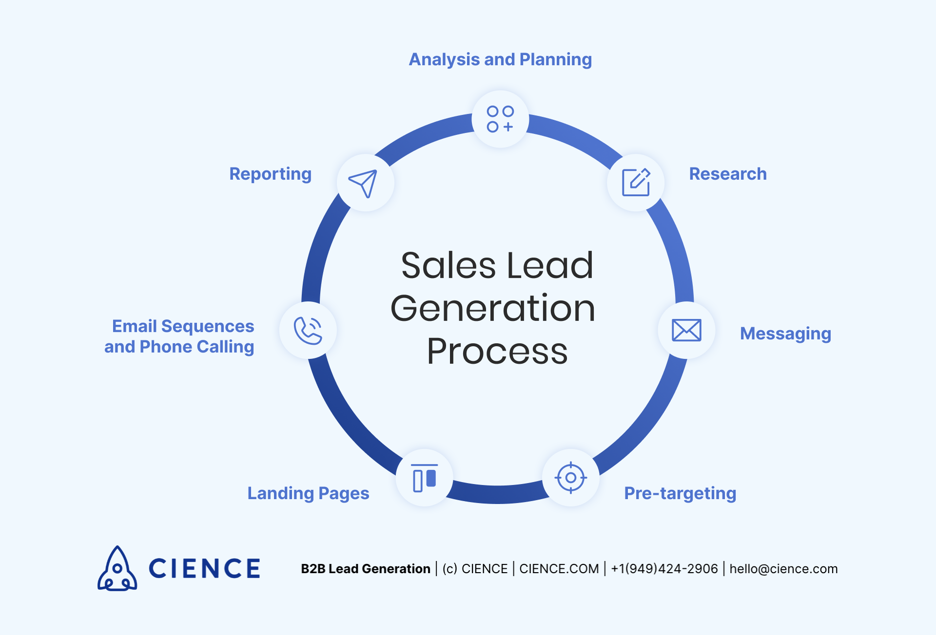 Lead Generation Process: 8 Stages Guide To Boost Sales | CIENCE